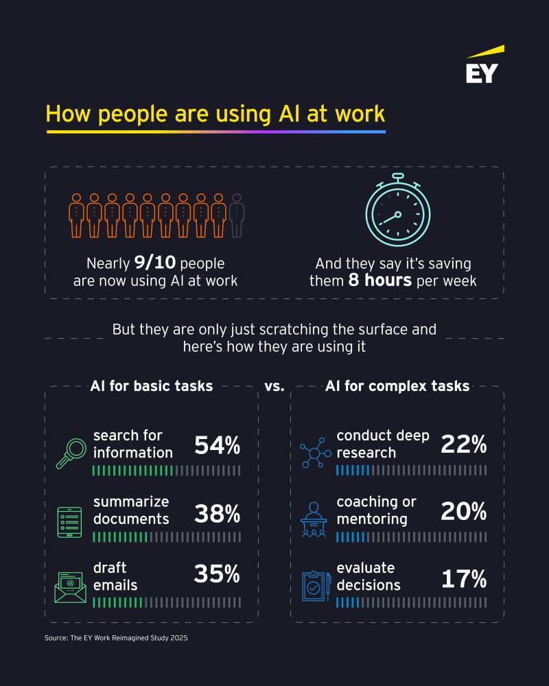 How People Are Using AI at Work, But Only Scratching the Surface